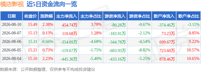 股票行情快報：橫店影視（603103）8月10日主力資金淨買入454.74萬元
