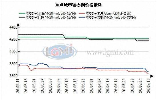 “金鋼杯”專題：供應充裕需求不振 鍋爐容器板價格重心繼續下移