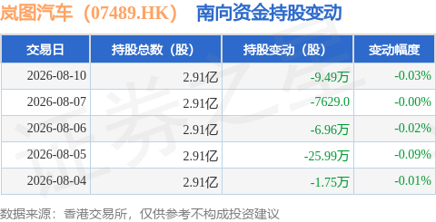 嵐圖汽車（07489.HK）：8月10日南向資金減持9.49萬股