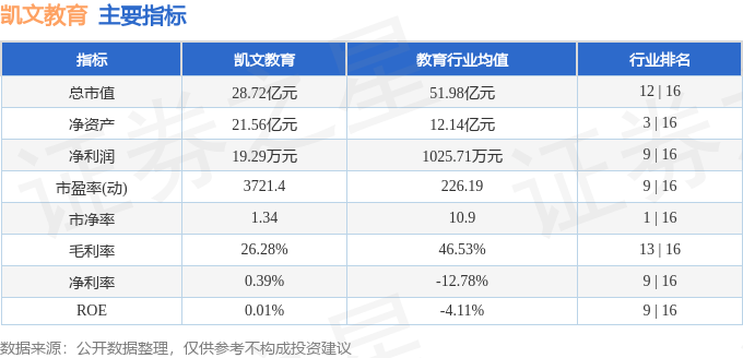 股票行情快報：凱文教育（002659）8月10日主力資金淨賣出1636.70萬元