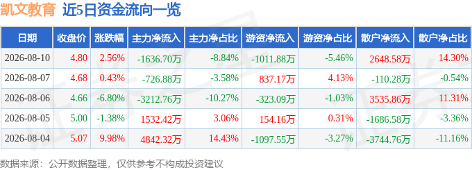股票行情快報：凱文教育（002659）8月10日主力資金淨賣出1636.70萬元