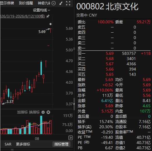 7連板，600721提示風險！影視院線板塊延續漲勢