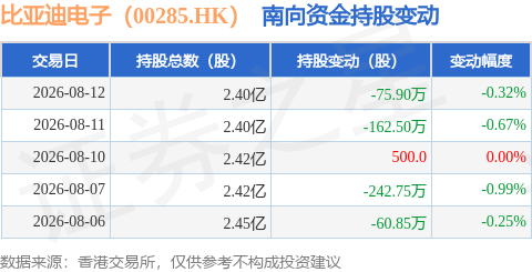 比亞迪電子（00285.HK）：8月12日南向資金減持75.9萬股