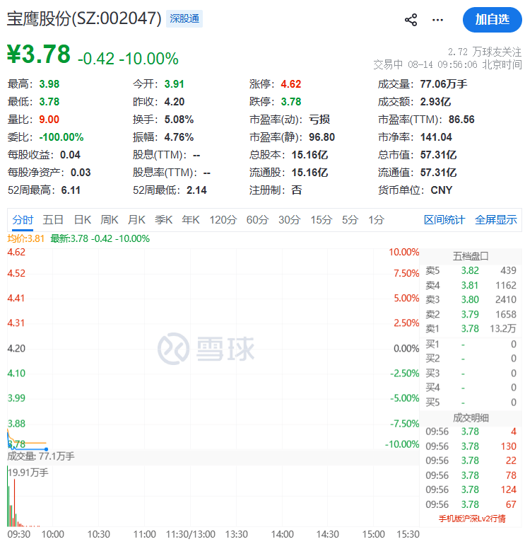 快速殺跌！多隻人氣牛股，被砸跌停