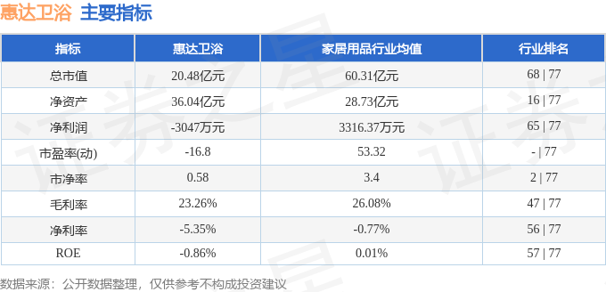 股票行情快報：惠達衛浴（603385）8月13日主力資金淨賣出75.41萬元