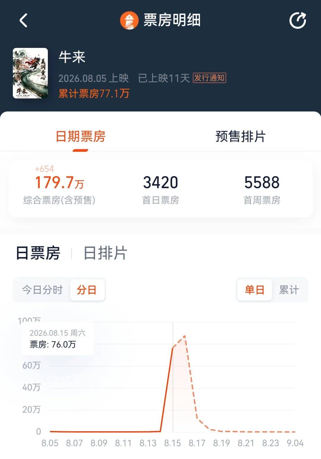 電影《牛來》綜合票房已超179萬，不少影院顯示全部滿場，網友：感覺全世界都在陪著這個《牛來》一起胡鬧