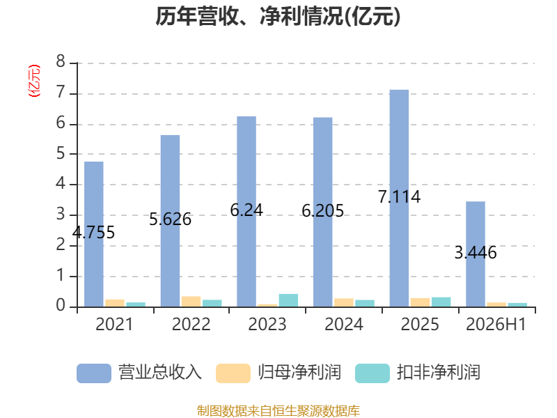 先鋒電子：2026年上半年淨利潤1341.37萬元 同比增長2.1%