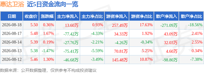 股票行情快報：惠達衛浴（603385）8月18日主力資金淨買入13.60萬元