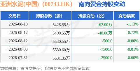 亞洲水泥(中國)（00743.HK）：8月18日南向資金減持62萬股