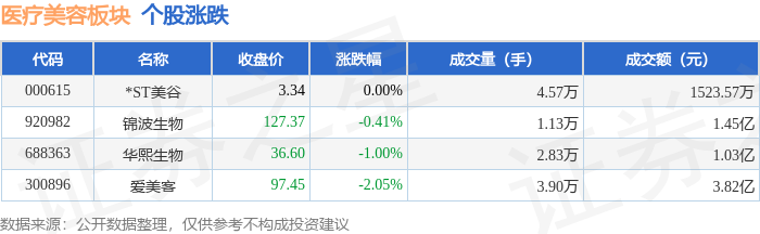 醫療美容板塊8月18日跌1.44%，愛美客領跌，主力資金淨流出5358.94萬元