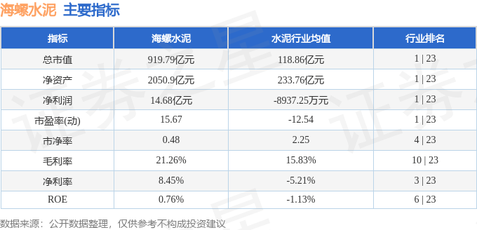 股票行情快報：海螺水泥（600585）8月18日主力資金淨買入724.96萬元