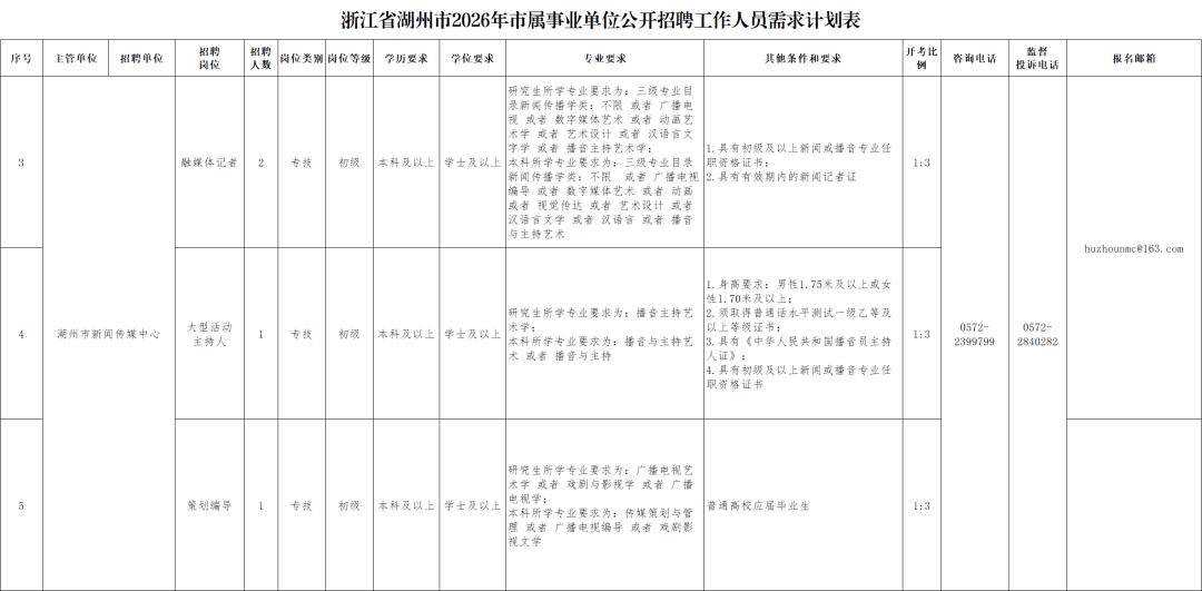 4人！一新聞傳媒中心公開招聘記者、編導等
