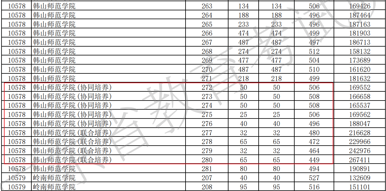原創550分左右想報考廣東省的大學，這3所實力雄厚的大學，就業不輸很多211大學