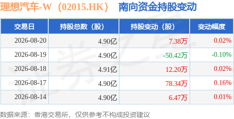理想汽車-W（02015.HK）：8月20日南向資金增持7.38萬股