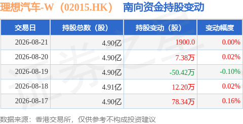 理想汽車-W（02015.HK）：8月21日南向資金增持1900股