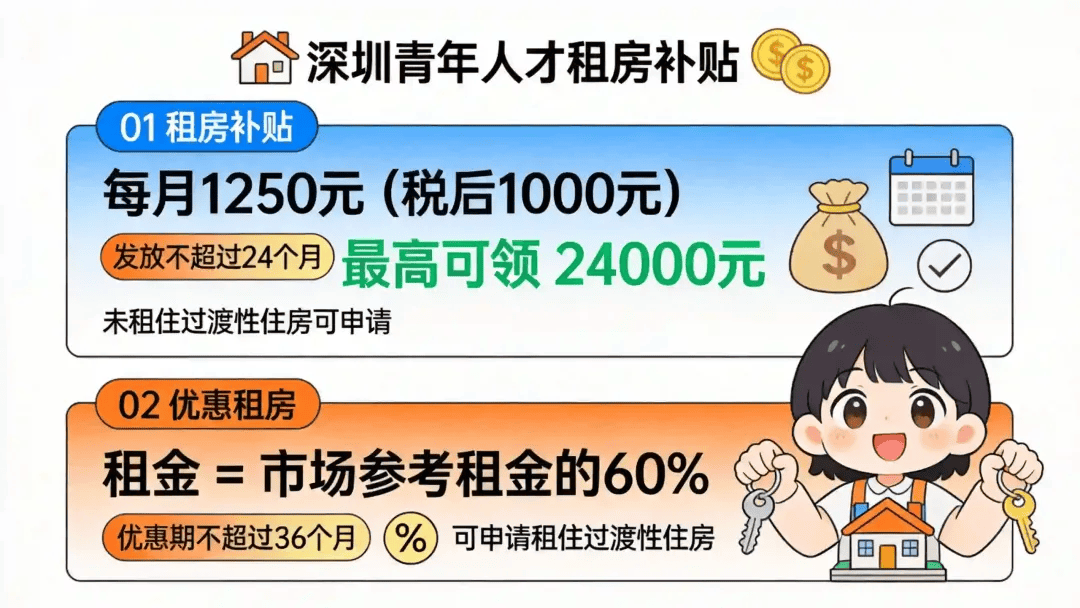 深圳最高可領24000元租房補貼！申請條件+入口→