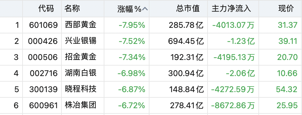 快速殺跌！603226、002132、603156，被砸跌停