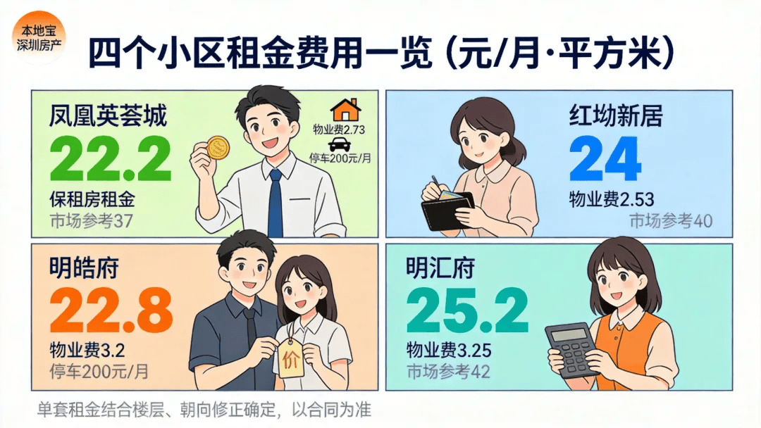 月租2250元起！光明區1489套定向配租保租房明日開始申請！